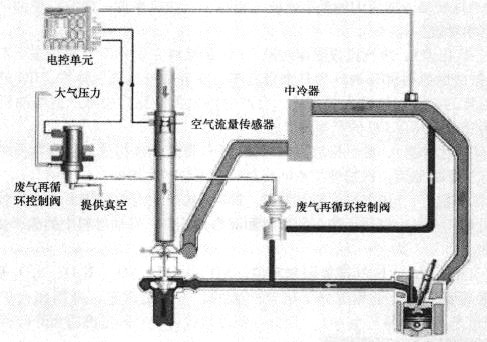 电控EGR系统的控制原理